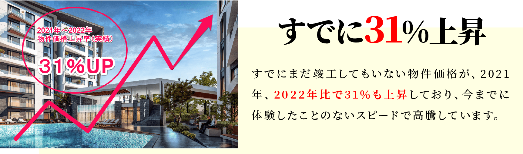 すでに31%上昇