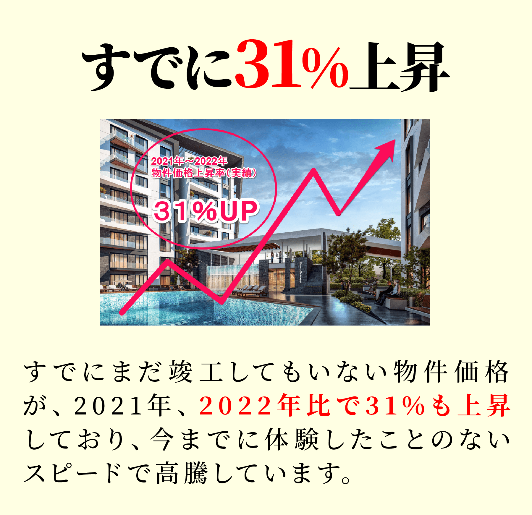 すでに31%上昇